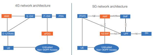 khác biệt giữa kiến trúc 4G và 5G thông qua mạng truy nhập non- 3GPP