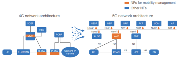 kiến trúc mạng lõi 5G_h1