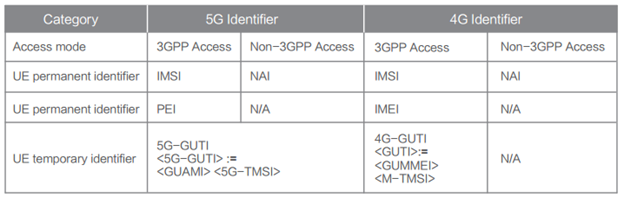 so sánh bộ nhận dạng UE giữa mạng 4G và 5G